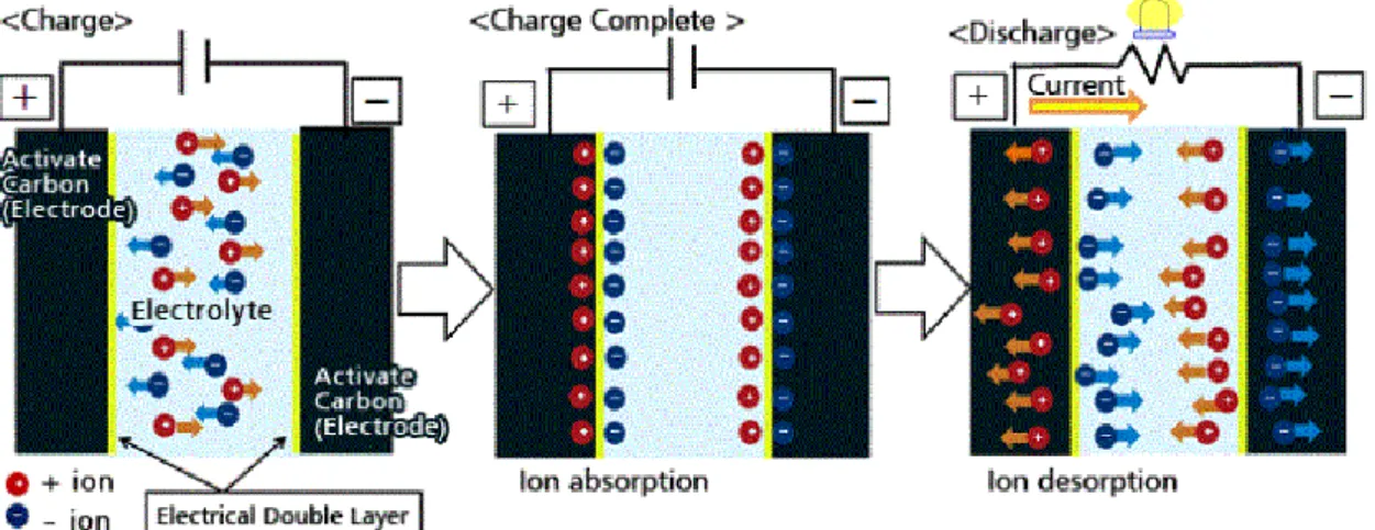 Figura 2.12: Esquema de carga e descarga de um condensador elétrico de dupla camada (Superconducting magnetic energy  storage 2015) 