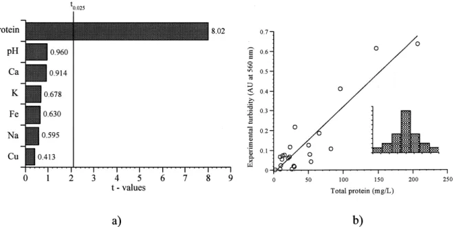 Fig. 2. Stepwise multilinear regression for the ``fast'' heat test: (a) Pareto chart (the limit of signi®cance for a 95% con®dence level is indicated as a vertical line: eects of coecients that do not reach this line are negligible); (b) Diagnosis plot o