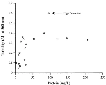 Fig. 5. Stepwise multilinear regression for the tannin test, for samples with less than 70 mg/l initial protein content: (a) Pareto chart (the limit of signi®cance for a 95% con®dence level is indicated as a vertical line: eects of coecients that do not 