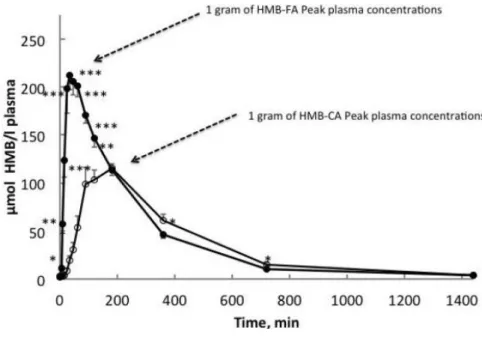 Figure 6. Different absorption kinetics after 1 g of either HMB-Ca or HMB-FA (151). 