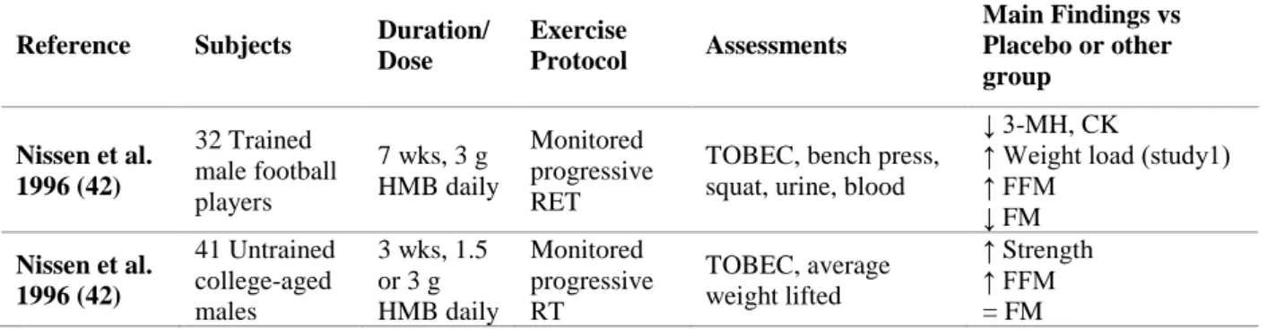 Table 1. Experimental studies with HMB-Ca in young healthy individuals 