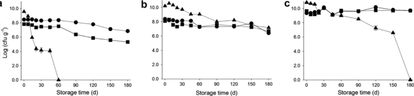 Fig. 3. Variation in log number of viable cells (average  standard deviation) of: a) Lactobacillus acidophilus Ki, b) Biﬁdobacterium animalis BB-12 and c) Lactobacillus paracasei L26, in free cell form (:) or microencapsulated in 50% whey protein concentra