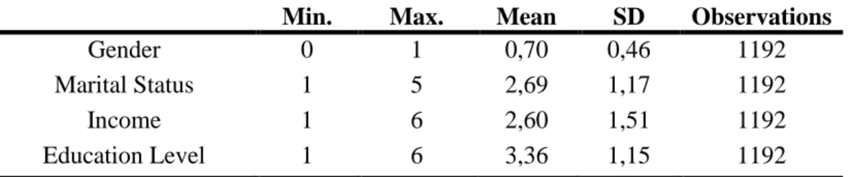 Table II – Descriptive Statistics of the Scales 