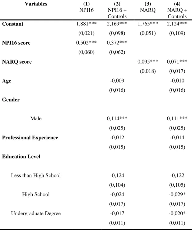 Table V – Linear Regression Model Results of Risk Tolerance 