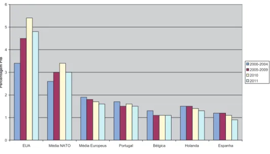 Figura 5 - Despesa Defesa em Percentagem PIB 