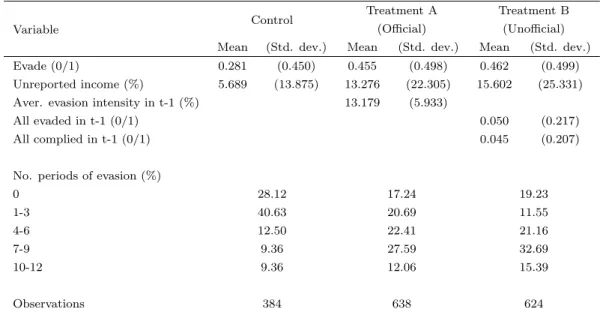 Table 1: Evasion propensity and intensity, and other descriptive statistics, by type of session