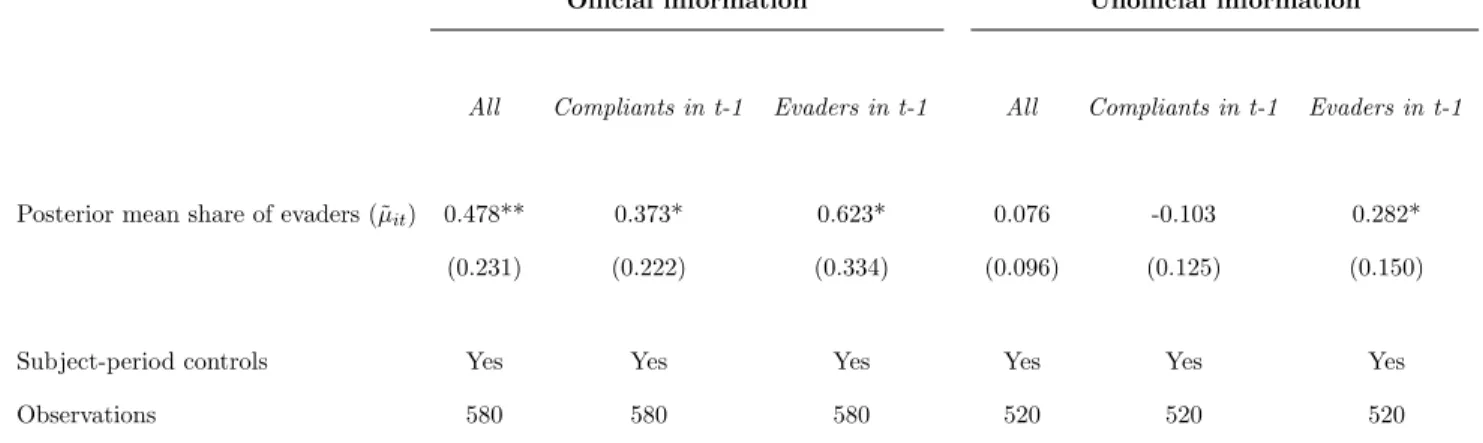 Table 6: Bayesian Posterior Mean - Average marginal effects