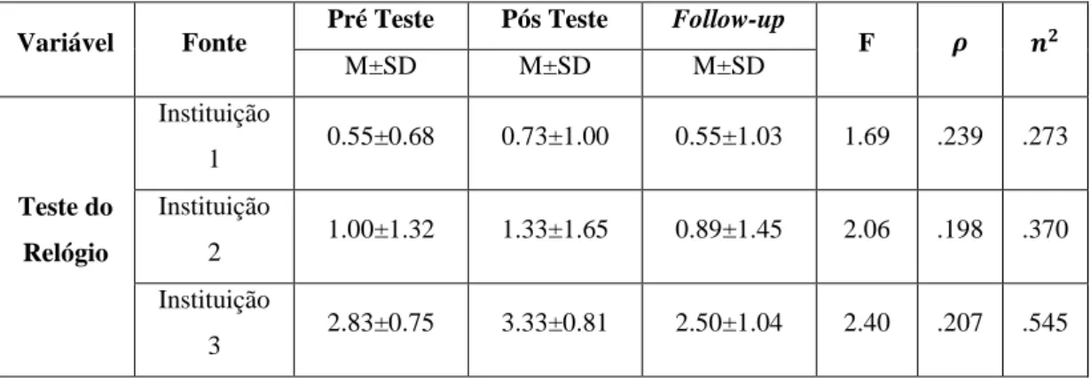 Tabela 3  – Médias, Desvios-padrão e Anova de Medidas Repetidas para a Variável Teste do  Relógio, nos três momentos de avaliação, por instituição