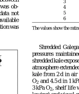 Fig. 1. CO 2 production rate of shredded Galega kale stored in air ( 䊉 ), 3 kPa O 2 ( ), 2 kPa O 2 ( ) or 1 kPa O 2 ( ) at 20 ◦ C (average of three replicates ± S.D.).