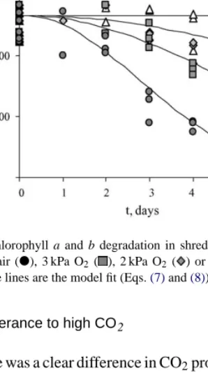 Fig. 4. CO 2 production rate of shredded Galega kale stored in air ( 䊉 ), 10 kPa CO 2 ( ), 15 kPa CO 2 ( ) or 20 kPa CO 2 ( ) at 20 ◦ C (average of three replicates ± S.D.).