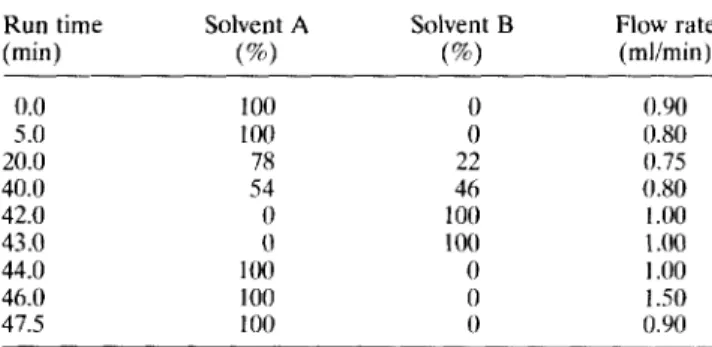 Table  1  Solvent  gradients  used  in  the  HPLC  method 