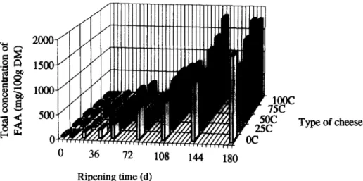 Figure  1  Evolution  of concentration  of total  free  amino  acids throughout  ripening  for  the  various  experimental  cheeses