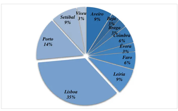 Gráfico 1: Distribuição geográfica da amostra  