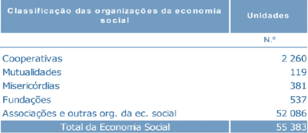 Figura 1 - Perfil e número de entidades da Economia Social em 2010 