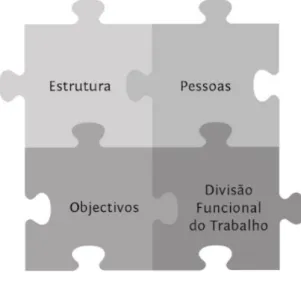 Figura 4 – Elementos constituintes de uma organização 