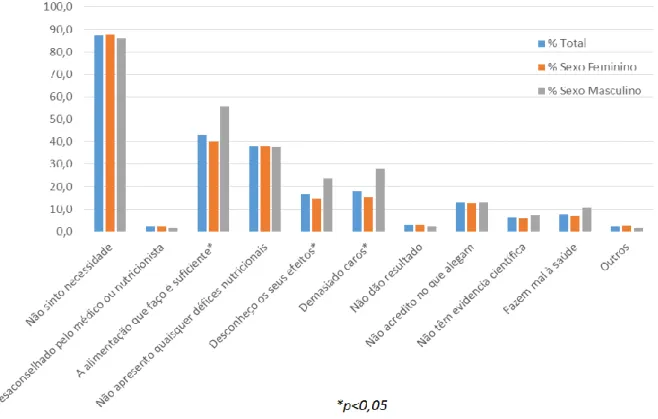 Gráfico 4 – Razões para não consumir SA, amostra total e por sexo. 