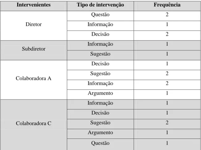 Tabela 4 - tabela de frequência das intervenções na reunião 3 