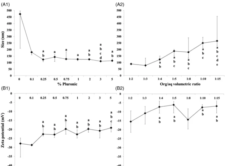 FIGURE 1. Size (A) and zeta-potential (B) of PDLA NPs produced with different percentages of Pluronic ® F-68 (1) or org/aq volume ratios (2)