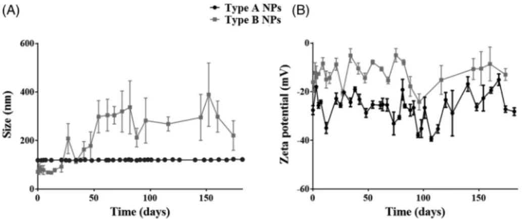 FIGURE 2. AFM microphotographs of the selected PDLA NPs: type A (a) and type B (b) populations.