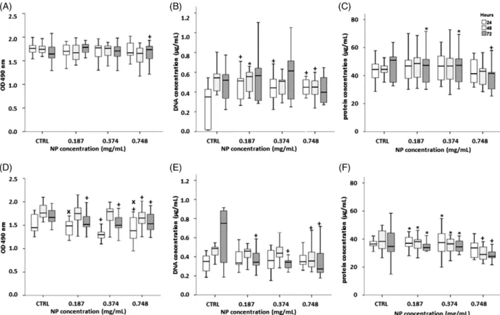 FIGURE 6. Human ﬁbroblastic cells behavior after exposure to type A NPs suspensions (cells viability [A], dsDNA concentration [B] and total protein content [C]) and to type B NPs suspensions (cells viability [D], dsDNA concentration [E], and total protein 