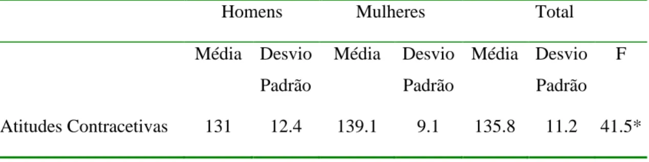 Tabela 4. Análise de Variância One-Way Anova da diferença de Médias da Escala CAS  em Relação ao Sexo dos Sujeitos 