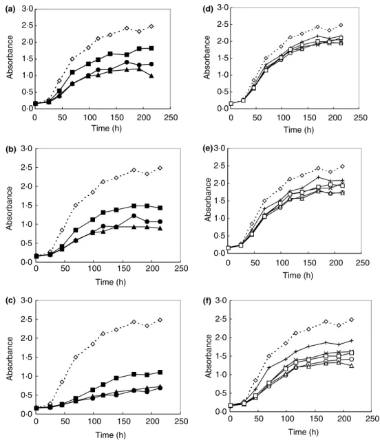 Fig. 1 Growth curves of Oenococcus oeni VF in MRS ⁄ TJ media (pH 4Æ5, 5% v ⁄ v ethanol at 25C) supplemented with hydroxycinnamic acids at: