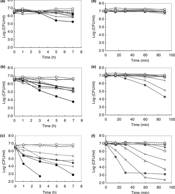 Fig. 3 Inactivation curves of wine lactic acid bacteria in phosphate buffer (pH 4Æ5, 9% v/v ethanol at 25C) supplemented with phenolic acids.