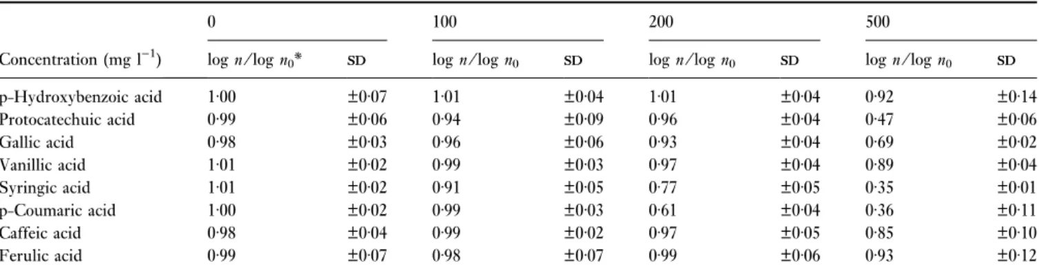 Table 2 Effect of phenolic acid concentration on inactivation of Oenococcus oeni VF in phosphate buffer (pH 4Æ5, 9% v ⁄ v ethanol) at 25C