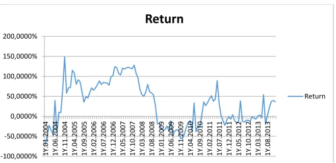 FIGURE 9 – Markowitz portfolio returns, 2 years “data window” 