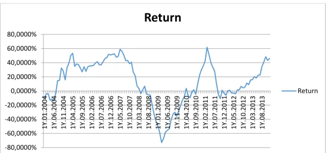 FIGURE 13 – Naïve portfolio returns, 2 years “data window” 