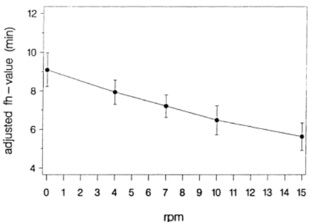Fig. 2. Mean adjusted f h -values with standard deviations for white beans lot B as a function of rotational speed.