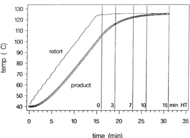 Fig. 5. Predicted product temperatures (  ) for white beans lot A at 0 rpm using an experimental retort temperature pro®le (Ð) as boundary condition.