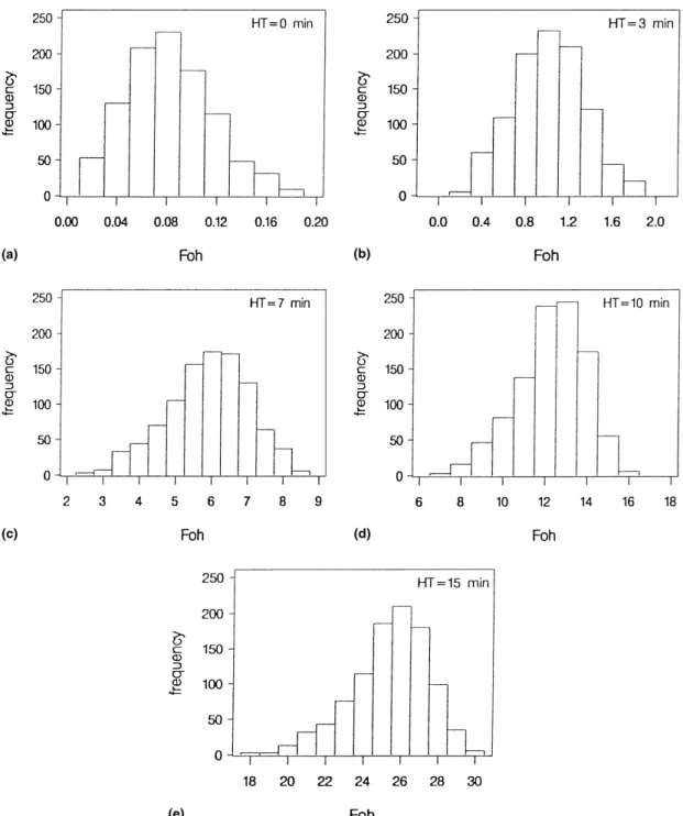 Fig. 7. Simulated non-uniformities in heating lethality (F 0h -value) throughout the industrial-scale water cascading retort for white beans lot A 7 rpm at dierent holding times.