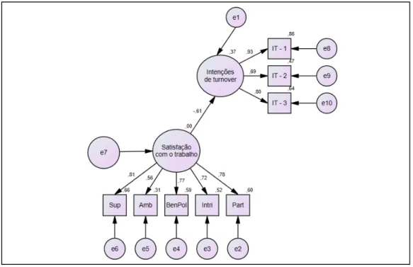 Figura 5. Modelo de equações estruturais, relação entre intenções de turnover e  Satisfação com o trabalho