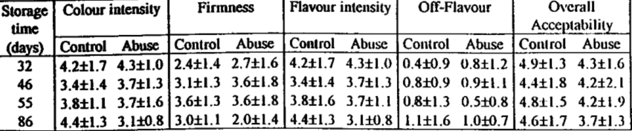 Table 7: Sensory evaluation for difference and preference tests between control and abused frozen broad beans.