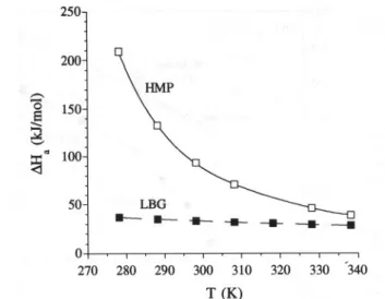 Fig. 10. Arrhenius plot for the flow shift factor aToAqueous 3.5% LMP (pH 3.0) (8), and aqueous 3.5% HMP (pH 3.0) (O)