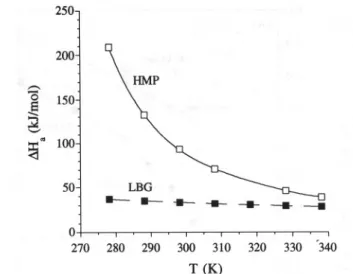 Fig. 10. Arrhenius plot for the flow shift factor aToAqueous 3.5% LMP (pH 3.0) (8), and aqueous 3.5% HMP (pH 3.0) (O)