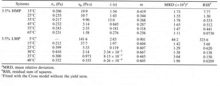 Table 3. Parameters of the Cross model with a yield term, as a funetion of the temperature, for aqueous 3.5% peetin dispersions at pU O,