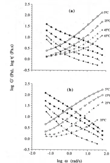 Fig. 1. Time dependent behaviour of the normalized storage modulus (G'/G~) for a 3.5% HMP aqueous dispersion (pH 3.0) at several temperatures