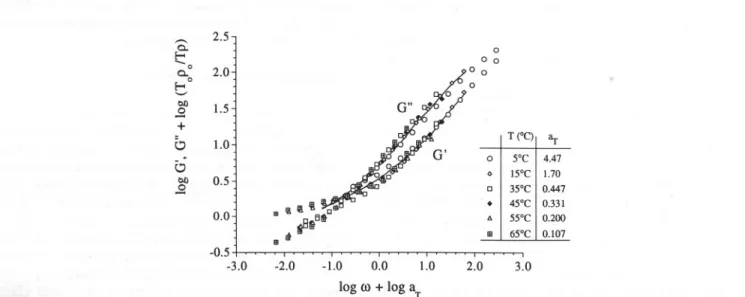Fig. 4. Attempt at simultaneous frequencyjtemperature superposition ofthe dynamic moduli (G' and G") for 3.5% HMP (water, pH 3.0) taking into account the temperature density factor for vertical shift