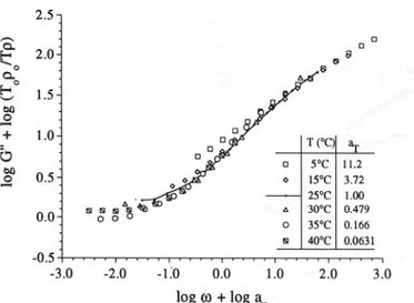 Fig. 5. Attempt at frequencyjtemperaturesuperpositionof the loss modulus (Gil)for 3.5% LMP (water, pH 3.0),taking into account for the vertical shift only the temperature density