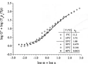 Fig. 5. Attempt at frequencyjtemperaturesuperpositionof the loss modulus (Gil)for 3.5% LMP (water, pH 3.0),taking into account for the vertical shift only the temperature density