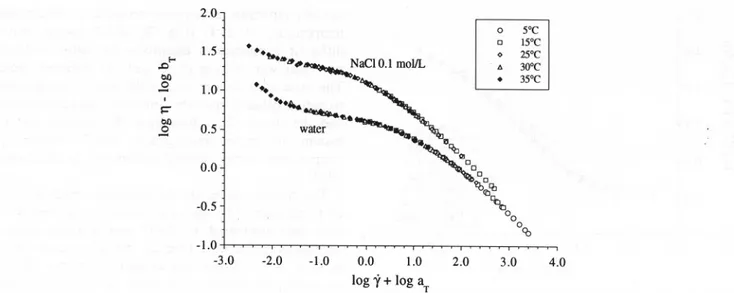 Fig. 6. Shear rate/temperature superposition of the apparent viscosity for a 3.5% LMP dispersion (pH 3.0) in water and 0.1 M NaCl.