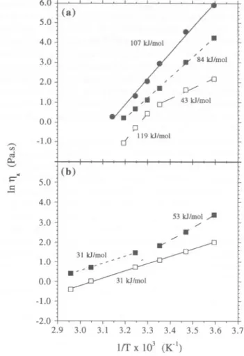 Fig. 8. Arrhenius plots comparing the temperature dependence of the plateau viscosity and of the time constant obtained from the fit with the Cross model, for: (a) aqueous 3.5% LMP (1]p,O; .1,.) and 3.5% HMP (1]p,O) at pH 3.0; (b) 1% LHG