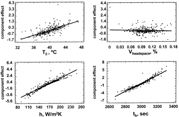 Fig. 7. Component eects for the 211´ 304 can.