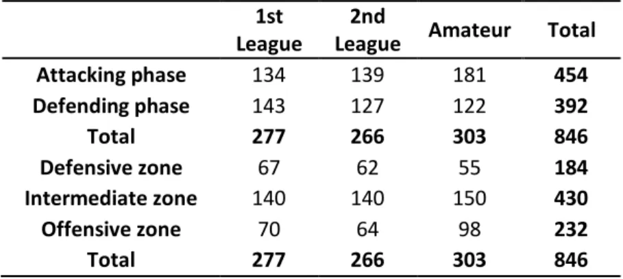 Table 1. Number of plays coded and analyzed per each category. 