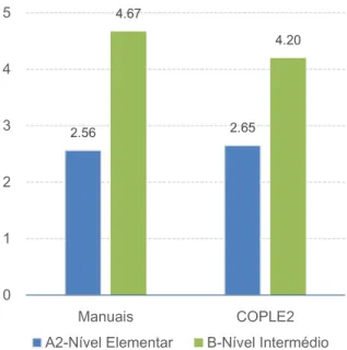 Gráfico 5 Número de MGs por amostra do nível elementar e do nível intermédio, nos manuais e no COPLE2 