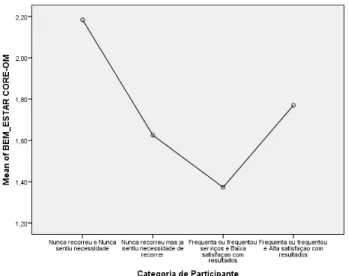 Figura 3  Média dos Grupos (Categoria de Participante) na escala “Bem-estar” do CORE-OM 