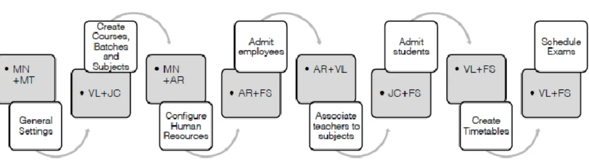 Figura 3 - Fases e tarefas dos colaboradores na implementação de um sistema de informação 