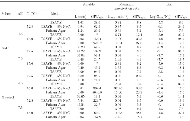 Table 1: Estimated shoulder, maximum inactivation rate and tail parameters of L. innocua 10528 at a w